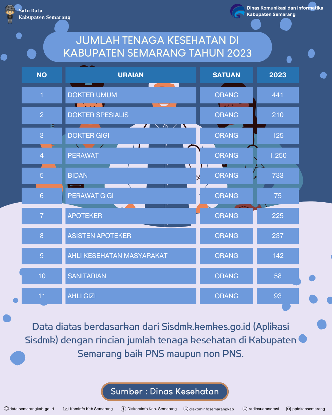 Jumlah Tenaga Kesehatan Di Kabupaten Semarang